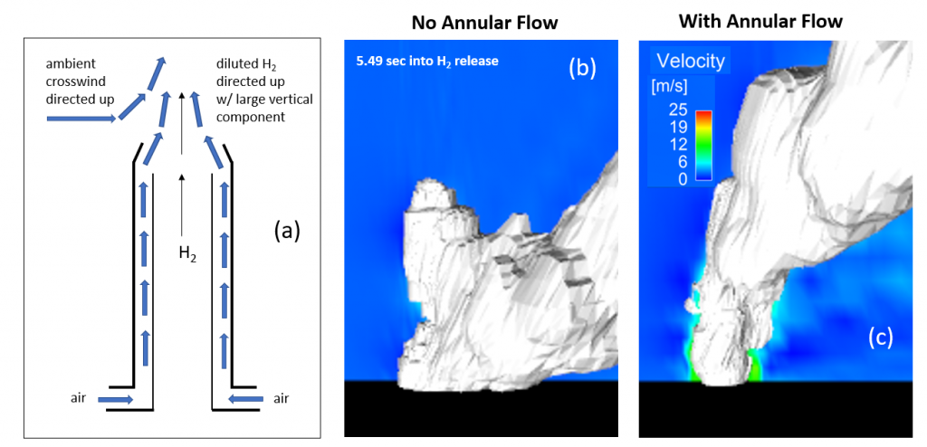 Figure (a) illustrates design of a CFC Vent Mast. Figures (b) and (c) show Computational Fluid Dynamics (CFD) modeling results for H2 release 5.49 seconds into the release with no annular air flow in the CFC Vent Mast and for a 30-mph air flow within the annulus of the CFC Vent Mast. Both simulations are in the presence of a 5.8-mph cross wind