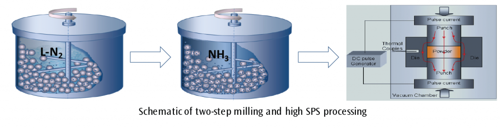 Schematic of two-step milling and high SPC processing