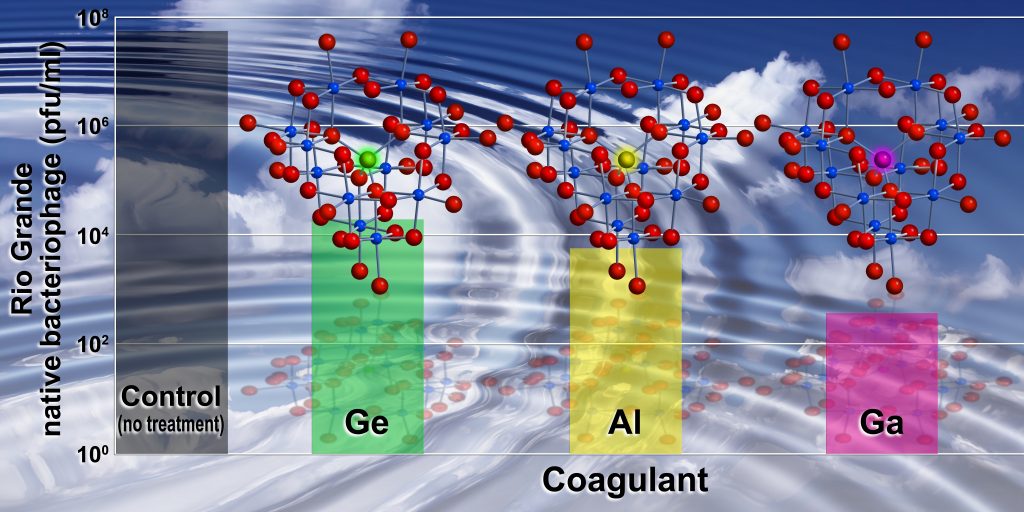 Comparison of common Aluminum coagulants used in water purification: Germanium-aluminum (green), all aluminum (yellow), and gallium-aluminum (pink). The number of bacteriophage present in gallium-aluminum treated samples was significantly less than the other coagulants