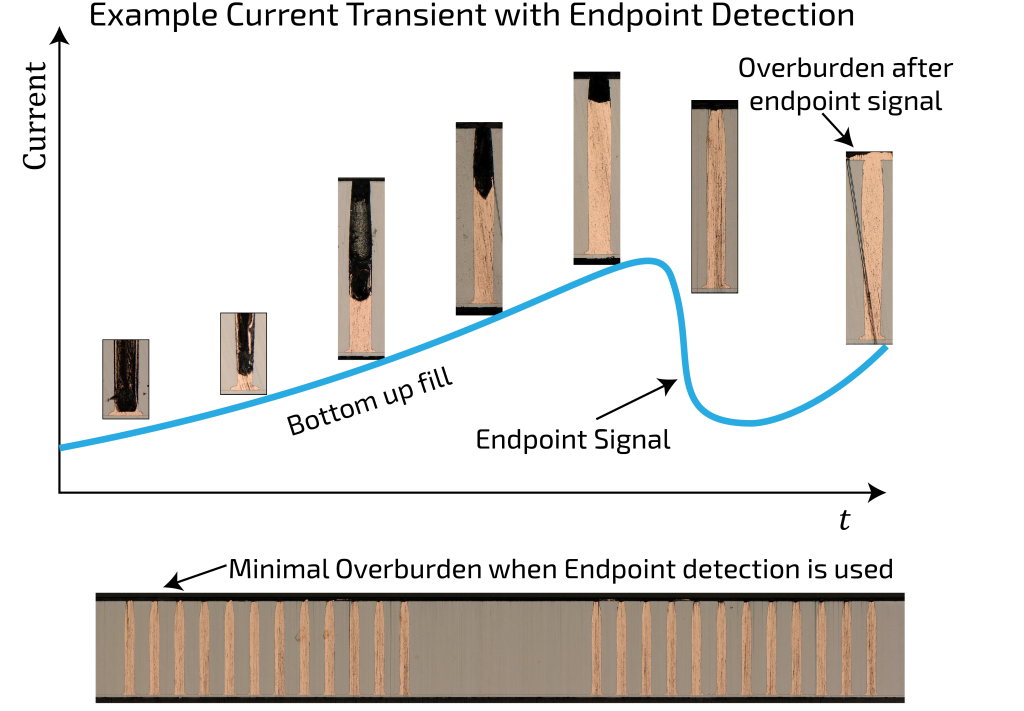 Image of TSV-filling-and-endpoint-signal-detection