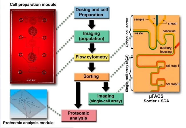 MICA offers an integrated platform of tools for use on samples as small as a single cell.