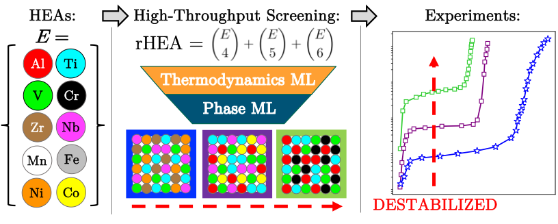 Compositional machine learning models, trained to predict metal hydride thermodynamics, can (1) rapidly screen high entropy hydride properties; (2) elucidate structure-property design rules; and (3) direct experimental synthesis of new alloys with targeted hydrogen storage properties.