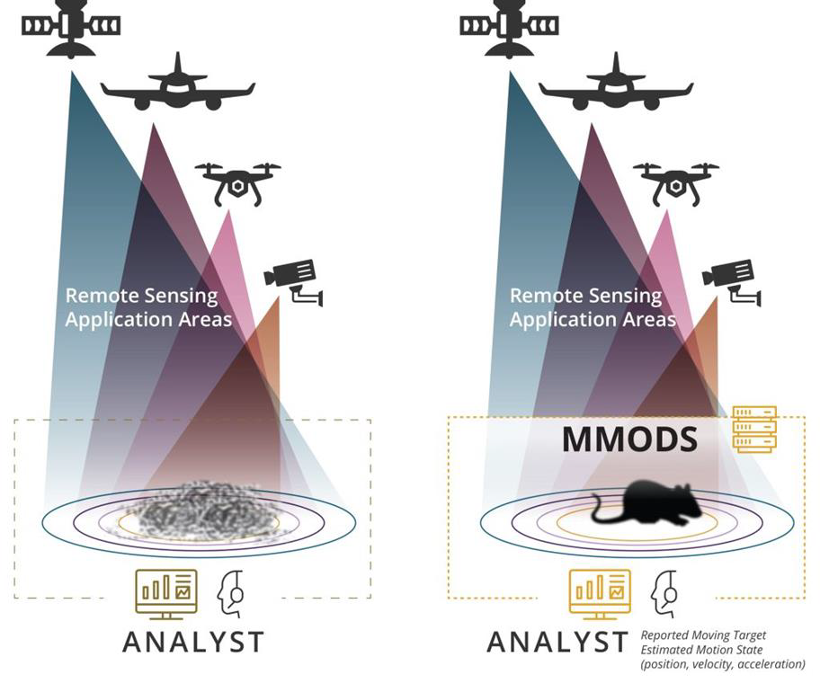 Multi-frame Moving Object Detection System makes it possible for remote sensors to detect small moving objects that would normally be unseeable to both sensors and human eyes.