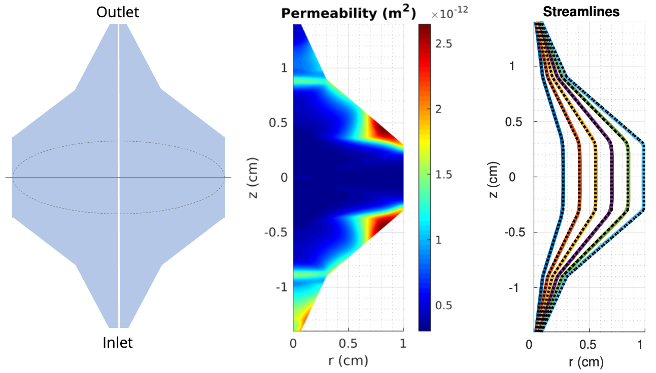 Left: Double-cone column. Middle: Optimal permeability profile. Right: The resulting streamlines, corresponding to the uniform transit time of fluid particles.