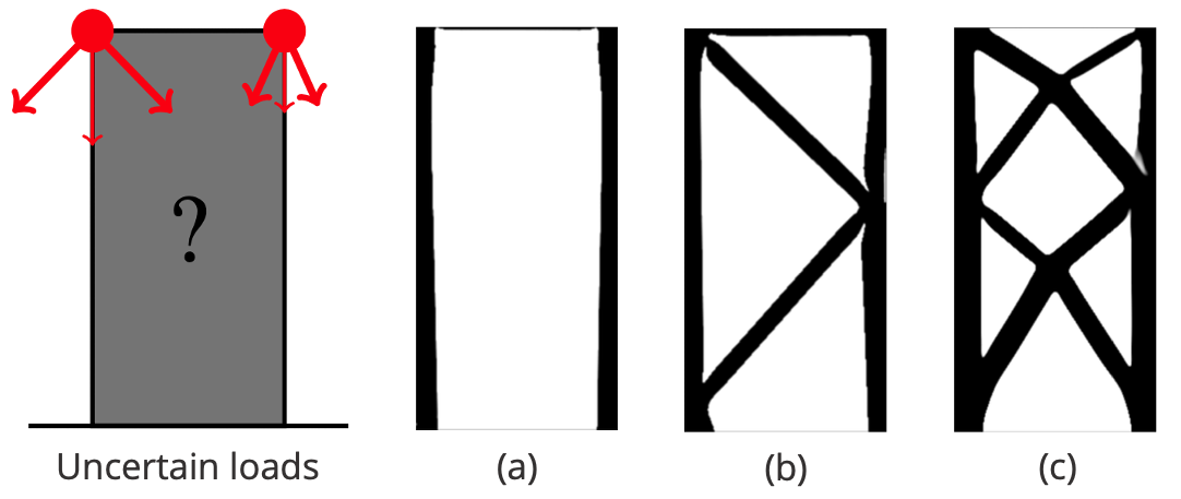 Optimization under uncertainty. (a) Mean-value design, with vertical loads and no uncertainty. (b) Risk-neutral design, due to random uniformly distributed load angles and magnitudes. (c) Risk-averse design, with a CVaR confidence level of 99%.