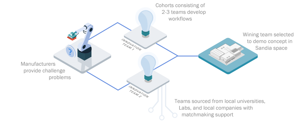 Open Innovation Challenge C4 Partnering Model Open Innovation Challenge C4 Partnering Model