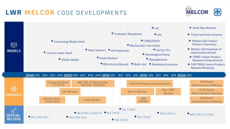 Melcor Code MELCOR – Sandia National Laboratories