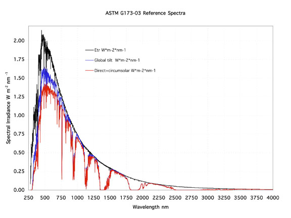 Am Video Spectrum View AM 1.5 Standard Spectrum – PV Performance Modeling Collaborative (PVPMC)
