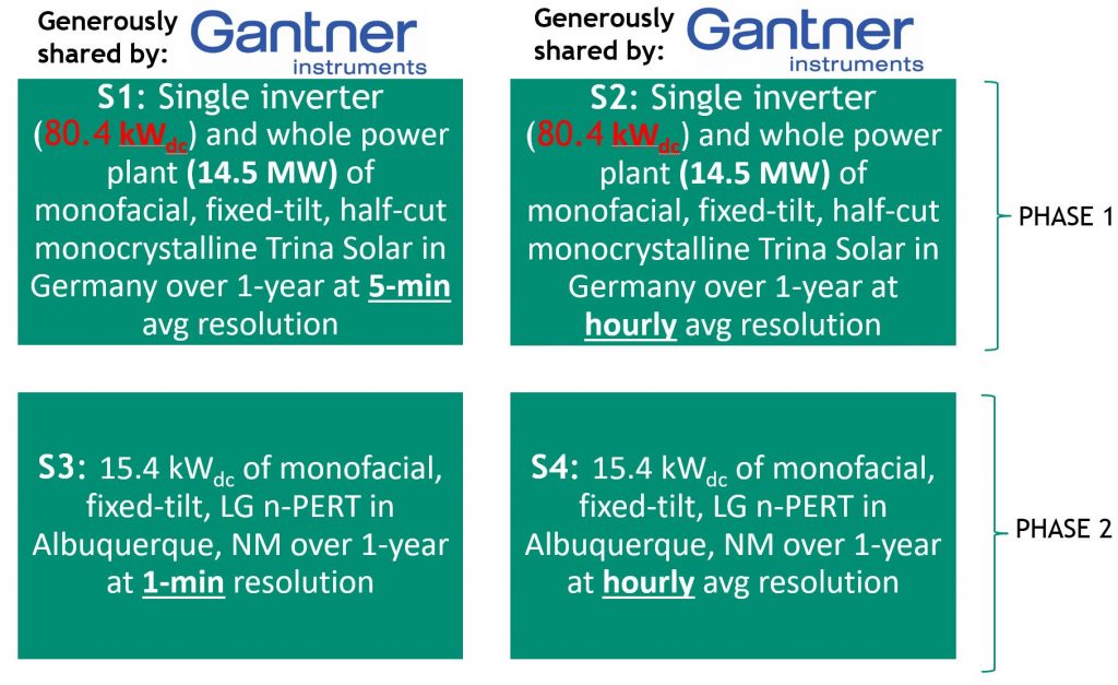 Figure 1: Four blind PV performance modeling scenarios divided into two phases: 1 and 2.Phase 1 will run from July – September 2023 whereas Phase 2 will run from October 2023 – January 2024. S1 and S2 will include inverter- (Inverter no. 14 in Transformer 4) and site-level estimations; these data were generously shared by Gantner Instruments, Juergen Sutterlueti. (Higher resolution version of figure is available in the instructions file)