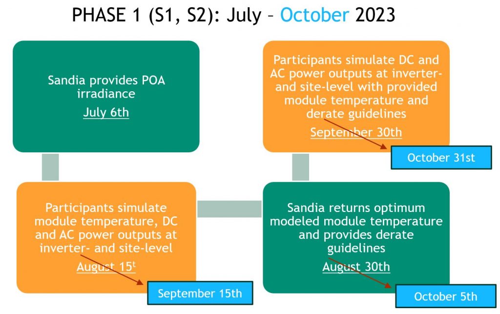 Image of Phase1_deadlines_chart_extended