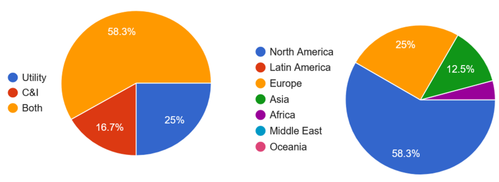 Figure 2. Geographic distribution of assets monitored by the participating software providers (left) and their primary customer base (right).