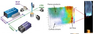 Figure 1. (a) Experimental configuration for simultaneous high-repetition-rate TPIV and OH-LIF imaging measurements for studying turbulent-flame dynamics. (b) Single-shot three-dimensional velocity vector field from a TPIV measurement in the stabilization region of a lifted jet flame. Velocity vectors are color-coded according to their magnitudes. Only 1 out of 64 vectors are displayed for clarity. The main jet flow is on the right-hand side, and the lifted flame is stabilized toward the upper left of the probe volume.