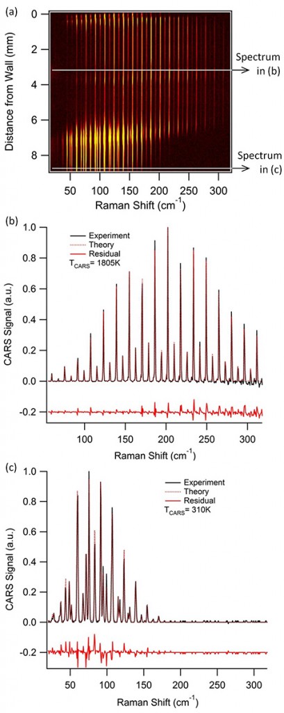 Figure 2. (a) Single-laser-shot two-beam 1-D rotational CARS signal on the CCD taken in a jet burner impinging on a steel wall running a premixed lean methane flame (Φ=0.8). (b) Fitted spectrum taken from a single pixel-row slice out of the image in a post-flame-front region of the flame. (c) Fitted spectrum taken in a pre-flame-front portion of the flame.