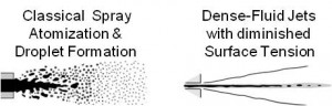 Figure 1. Two conceptual extremes of the interface between injected liquid and ambient gas: (left) the classical concept of spray atomization and droplet formation at low pressures and (right) dense-fluid jets with diminished surface-tension forces at certain high-pressure conditions.