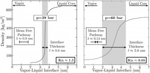 Figure 2. Interface state density profiles and thicknesses (L) for (left) the lower-pressure diesel engine condition and (right) the Spray A condition, as calculated by gradient theory [1,2]. Corresponding mean free pathways (λ) are shown for reference. Interestingly, the Knudsen-number criterion (Kn = λ/L) indicates that the Spray A interface falls within the fluid-mechanic continuum regime (Kn < 1), whereas the lower-pressure interface exhibits a classical molecular interface.