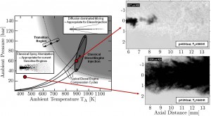 Figure 3. Regime diagram (left) for n-dodecane injected into nitrogen at various ambient pressure and temperature conditions [1]. The diagram suggests dense-fluid jet presence (grey region) under diesel-engine conditions (highlighted area) without drop formation. Classical spray processes (white region) do not necessarily apply at such conditions. High-speed imaging (right) of both a dense-fluid jet (top) and a spray (bottom) corroborates the theory.