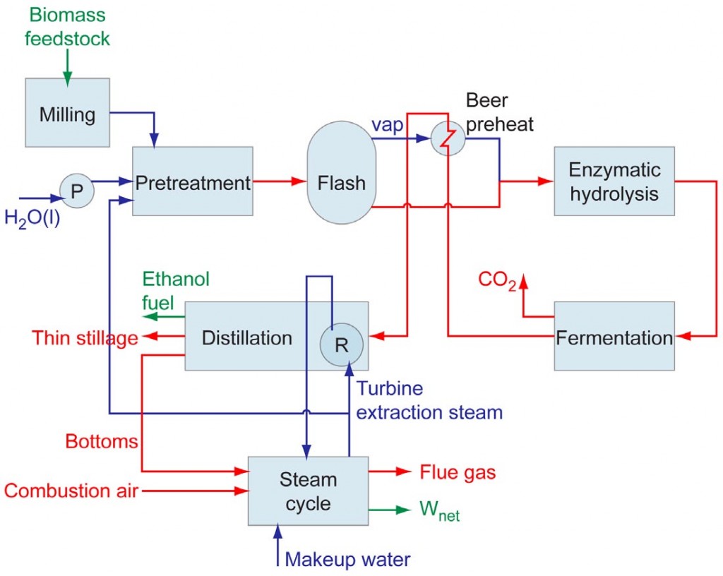 Figure 2. Schematic of the modeled, prototypical lignocellulosic biochemical ethanol plant utilizing separate enzymatic hydrolysis and fermentation steps.