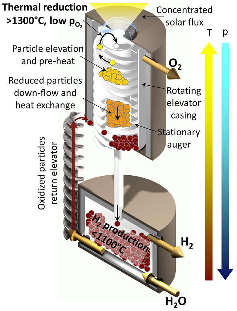 The Generation-2 solar thermochemical reactor decouples reduction and oxidation steps while maintaining heat recuperation, resulting in higher efficiencies.