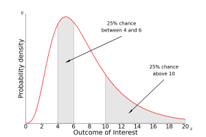 This simplified graph reflects a typical UQ result, revealing that outcome 5 is the mostly likely outcome to occur. The graph also demonstrates that the 25% chance of an outcome near 5 is the same as that for an outcome of greater than 10—defined here as a potentially catastrophic outcome.  