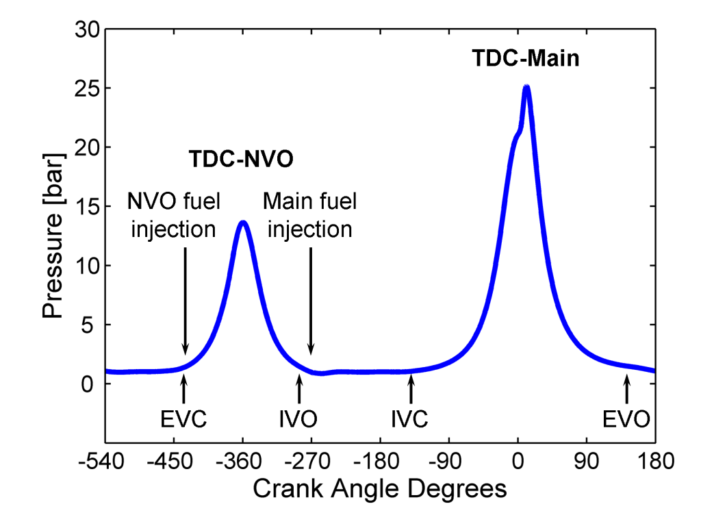 Figure 1: Typical low-load NVO engine pressure trace from a single engine cycle. NVO top dead center (TDC) occurs at –360 crank angle degrees (CAD), and TDC of main combustion occurs at 0 CAD. Labels at the bottom of graph indicate the timing of exhaust valve and intake valve openings and closings, and arrows show approximate timings of NVO and main fuel injections.