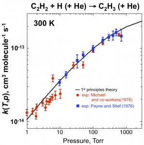 Figure 2. First principles theoretical rate coefficient for vinyl decomposition in helium at 300 K compared with two sets of experimental measurements.