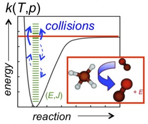 Figure 1. Collisions knock the CH4 system up and down the “ladder” associated with the internal states, (E,J), of the molecule. Collisions can energize a bound system enough to promote a unimolecular decomposition reaction or stabilize energized intermediates and generally give rise to pressure dependence in chemical kinetics.