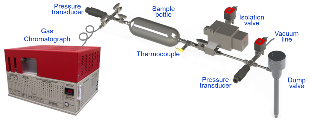 Figure 2. Schematic of dump valve and hardware used to capture and analyze cylinder gas samples during fired engine operation. Components are heated during experiments to maintain homogeneous, vapor-phase samples.