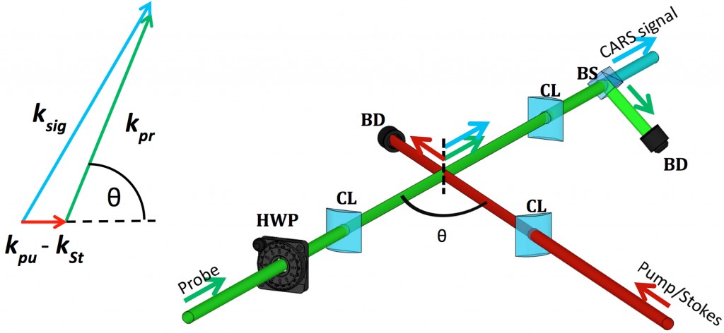 (Left) The novel phase-matching scheme displayed as a function of intersection angle. (Right) Actual experimental arrangement. (HWP: half-wave plate; CL: cylindrical lens; BD: beam dump; BS: polarizing beam splitter cube.)