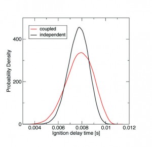 Figure 1. Probability density function for ignition delay time for the case that accounts for the rate-rule-induced correlation and the case that does not.