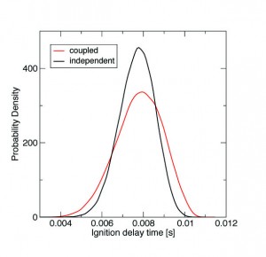 Figure 1. Probability density function for ignition delay time for the case that accounts for the rate-rule-induced correlation and the case that does not. 