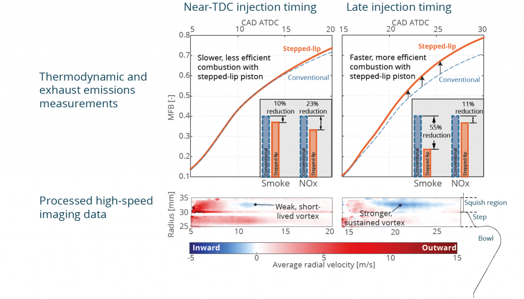 thermodynamic - engine The strength and longevity of squish-region vortices corresponds to faster combustion with reduced soot emissions.