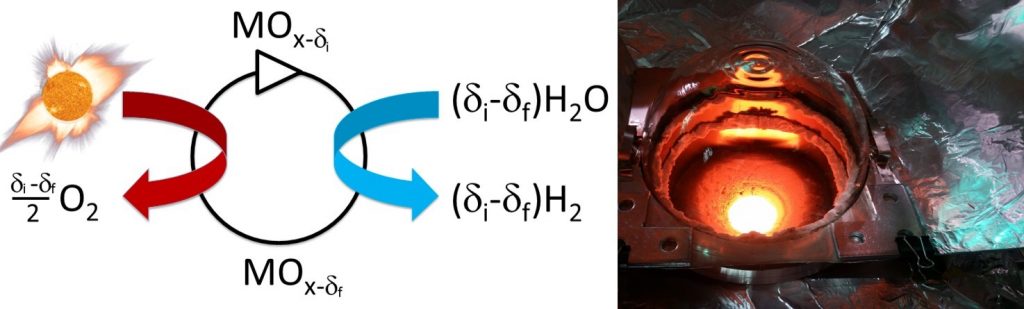 Left: Schematic illustrating a generic two-step metal oxide reaction cycle. MOx is exposed to heat from concentrated solar energy causing spontaneous evolution of oxygen (left). The reduced oxide is then moved off sun and exposed to water vapor where oxygen stripped from the water molecule is reabsorbed by MOx liberating hydrogen. Right: Looking into Sandia’s radiant cavity solar receiver reactor under operation. The temperature inside the receiver is 1450 °C.