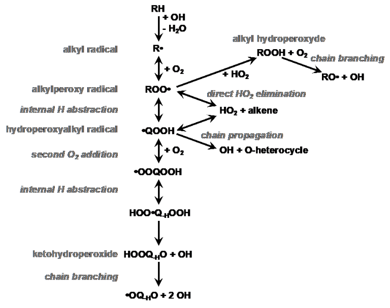 Kinetics of Hydrocarbon Oxidation – Combustion Research Facility