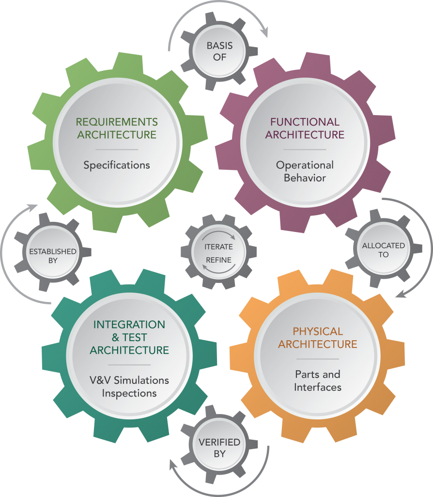Model Based Systems Engineering MBSE Digital Engineering