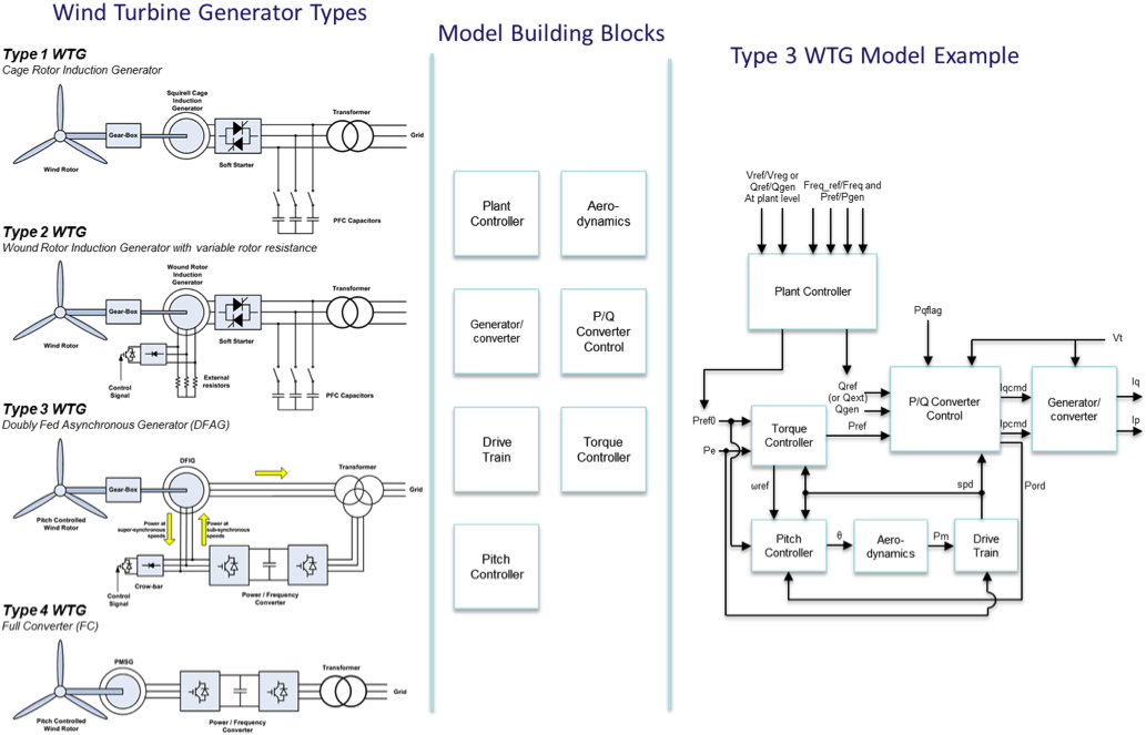 Grid System Planning for Wind: Wind Generator Modeling – Energy