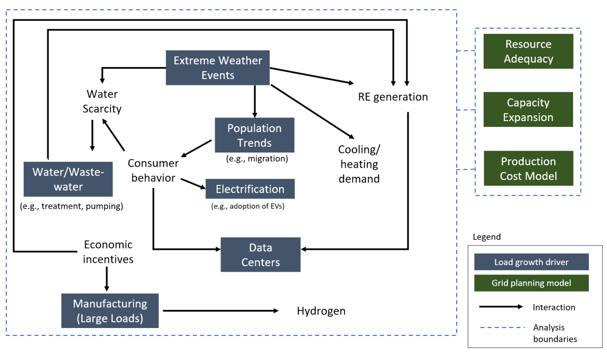 A new report by Sandia researchers explores the connections between key load growth drivers.