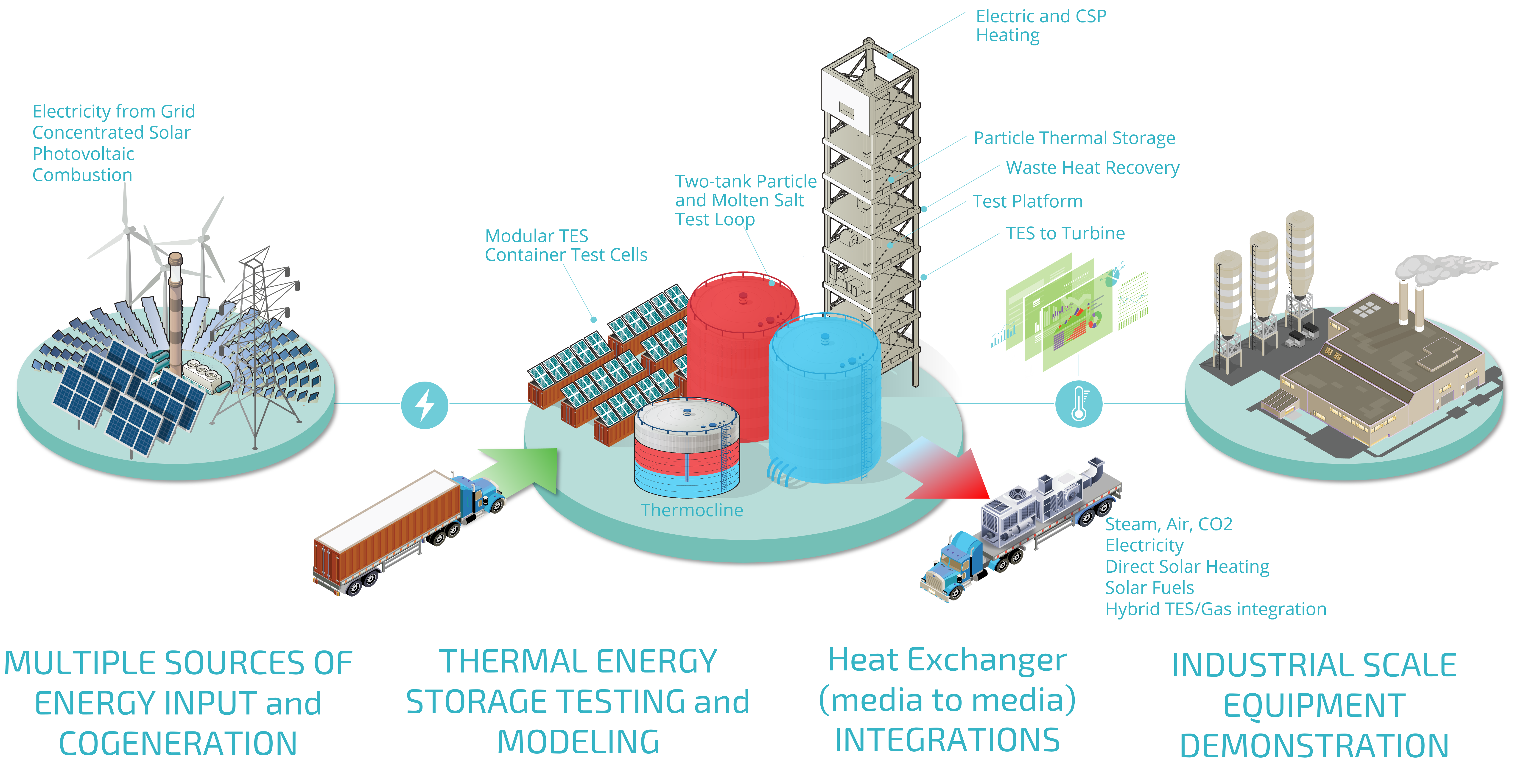 Sandia awarded $15 million to advance thermal energy storage for industrial solutions