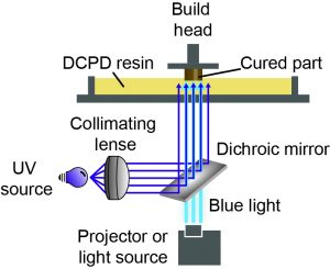 <strong>SWOMP, or Selective Dual-Wavelength Olefin Metathesis 3D -Printing, uses two wavelengths of light simultaneously to change the way certain materials are 3D- printed. </strong>(Graphic courtesy of Samuel Leguizamon) Click on the thumbnail for a high-resolution image.