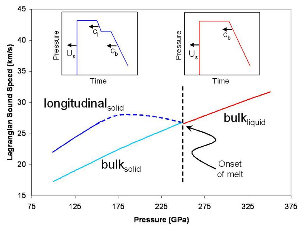 Conceptual plot of sound speed as a function of pressure. In the experiment, a steady shock is produced, followed by a rapid release in pressure. The character of the release wave following the shock front is highly dependent on whether the shocked state is a solid or liquid. A solid material has the ability to resist deformation, a property referred to as strength. Due to the strength of the material, the release wave breaks up into a two-wave structure, as shown in the upper left hand inset. The initial release travels at the longitudinal sound speed, cl, and the subsequent release travels at the bulk sound speed, cb, with cl>cb. As the material approaches melt, the strength decreases and the difference in cl and cb becomes smaller. For a strong enough shock, the material will begin to melt. At this point the shocked material loses all strength and will only support a single release wave traveling at the bulk sound speed, as shown in the upper right hand inset.