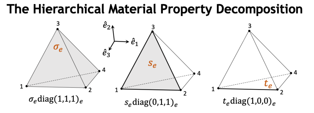 A diagram showing the process hierarchical material property decomposition used by HiFEM.