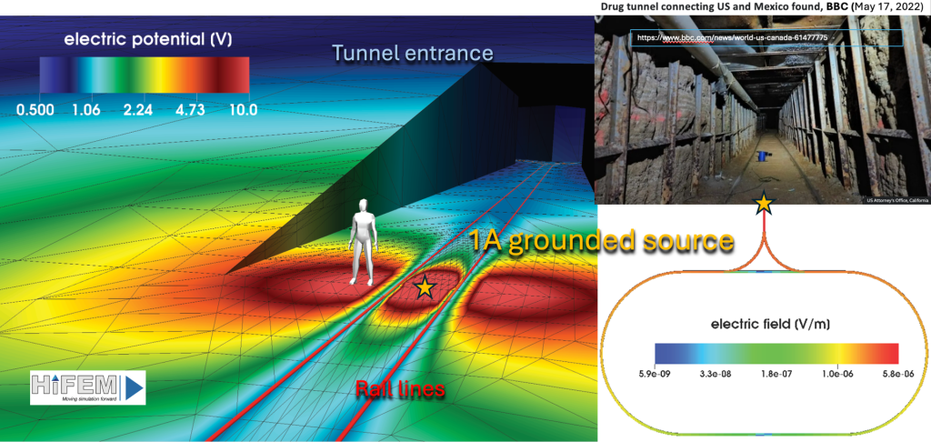 The upper right is a photo of a dark, underground drug tunnel connecting the US and Mexico. The left is an electric field image of the tunnel generated with HiFEM, which clearly shows the rail lines, which generate their own electromagnetic signature.