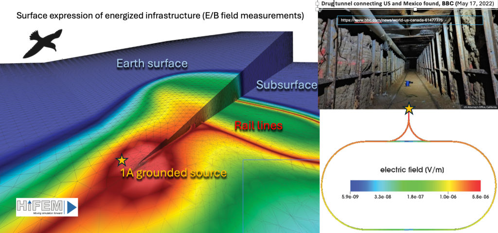 The upper right is a photo of a dark, underground drug tunnel connecting the US and Mexico. The left is an electric field image of the tunnel from both the surface and the subsurface generated using HiFEM.