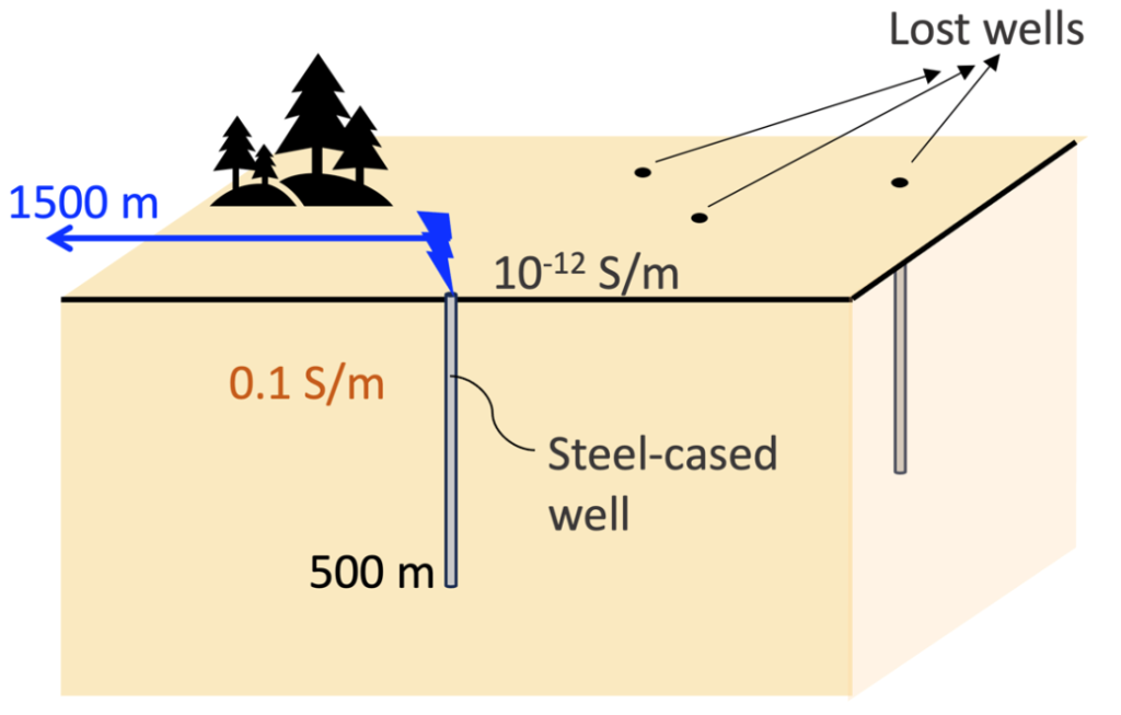 A diagram showing trees and three circles identified as lost wells, as well as where the wells go into pipes underground.