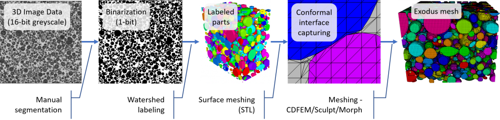 Common workflow for converting 3D image data to a finite element mesh using the Conformal Decomposition Finite Element Method (CDFEM).