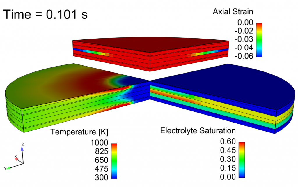 Snapshot of a single-cell, multi-physics simulation of molten salt battery activation. Left: Temperature showing heat pellets burning. Top: Axial strain showing separator deformation. Right: Electrolyte saturation, with flow into cathode and anode from separator.