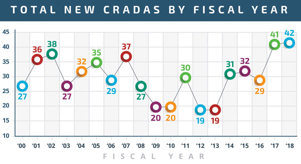 chart showing CRADAs signed each year