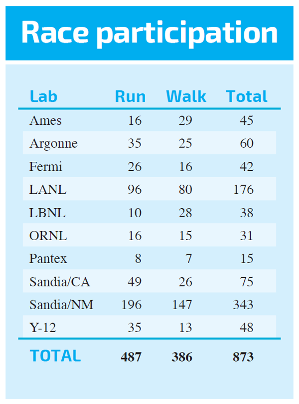 table of race participant numbers by lab