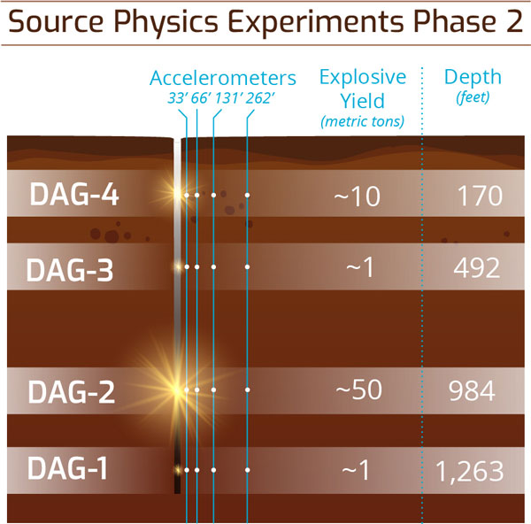 chart showing details of 4 underground tests