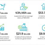 multiple graphs depicting economic impact