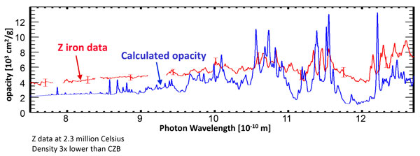 chart illustrating opacity of iron theoretical versus experminental